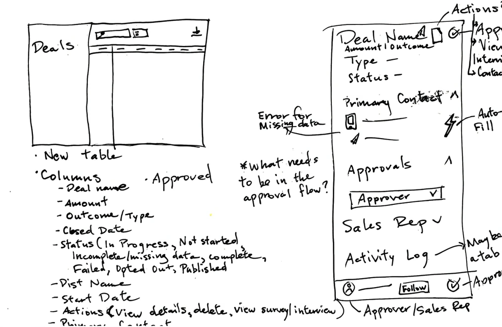 Hand-drawn sketch of a new deals table with its columns and statuses listed, such as in progress, missing data, opted out, and published, next to a deal drawer with the primary contact, an error for missing data, auto-fill, an approver, the sales rep, and an activity log
