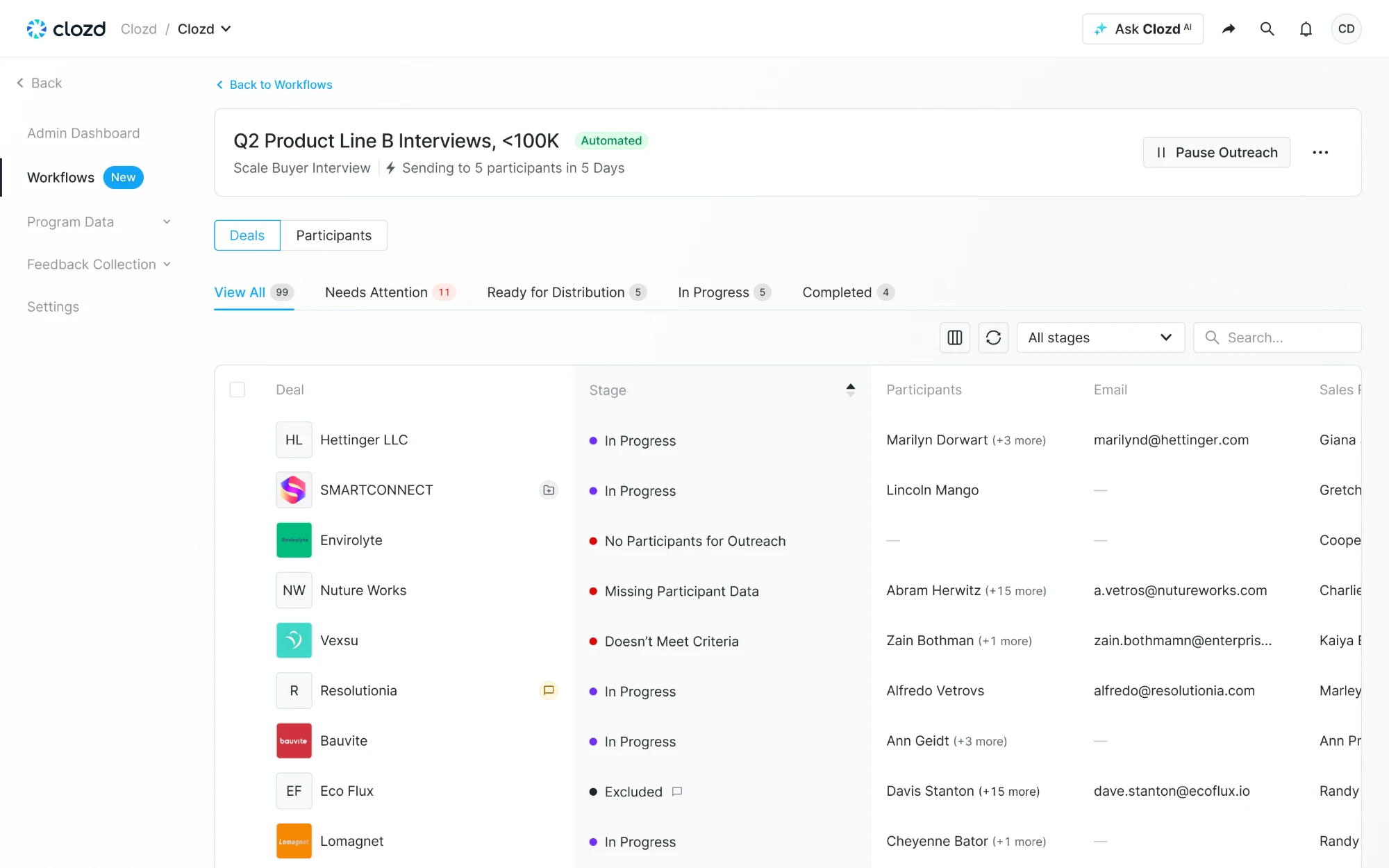 Clozd workflow showing deals by stage, with a Deals / Participants toggle and tabs for deals that need attention, are ready, in progress, or completed