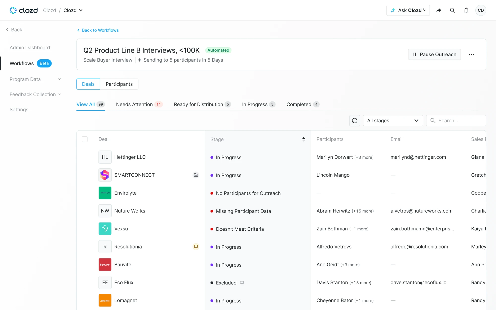 Clozd workflow for Q2 Product Line B interviews, marked Automated and sending to 5 participants in 5 days, with a Deals / Participants toggle and a stage on each deal, such as Missing Participant Data or Doesn't Meet Criteria